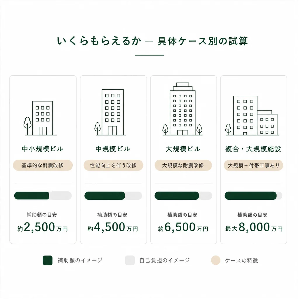 いくらもらえるか — 具体ケース別の試算