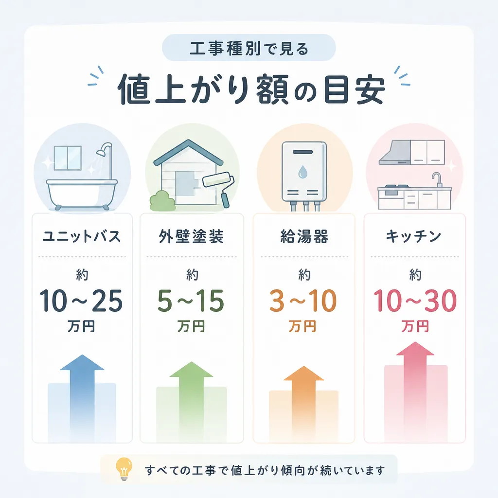 ナフサショック 工事種別×値上がり額