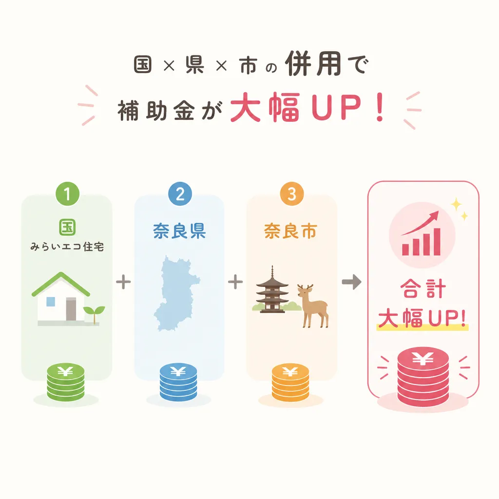 奈良市 国×県×市の併用構造