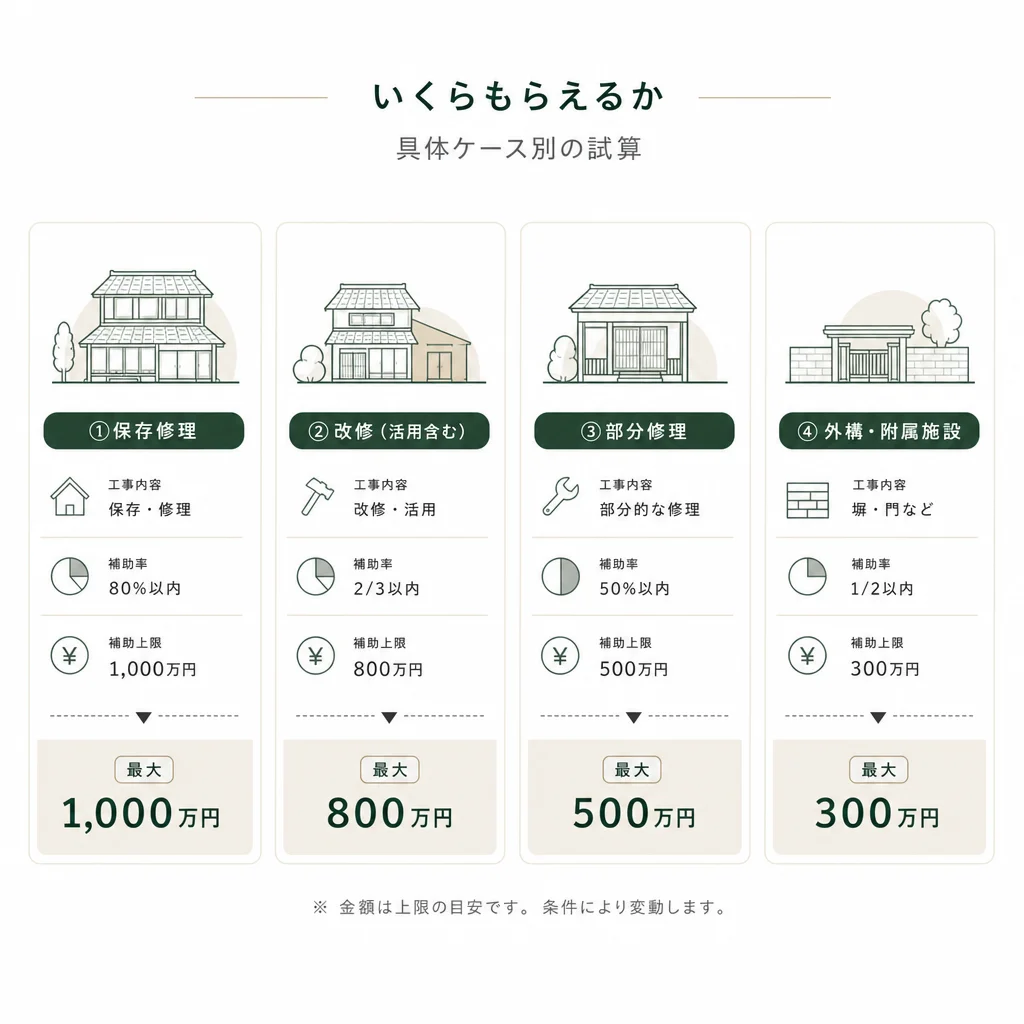 いくらもらえるか — 具体ケース別の試算