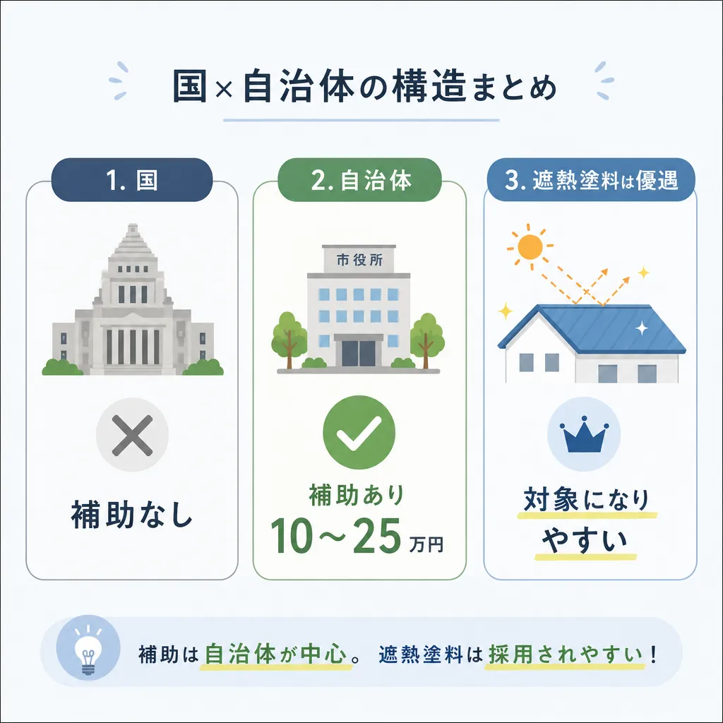 外壁塗装 国×自治体の補助金構造図