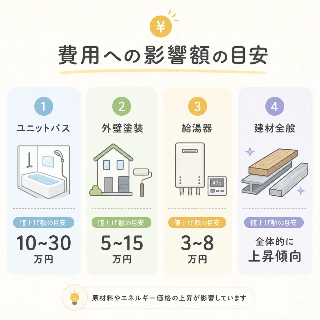 費用への影響額（ユニットバス/外壁/給湯器）