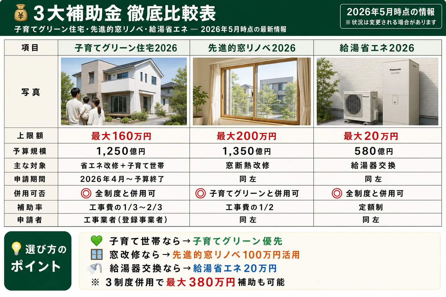 3大補助金 徹底比較表 (子育てグリーン住宅・先進的窓リノベ・給湯省エネ)