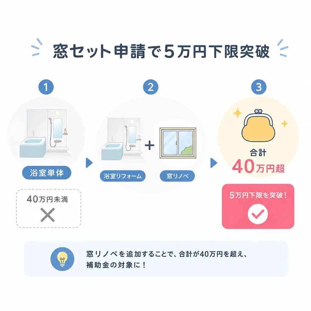 5万円下限を窓セットで突破する仕組み図