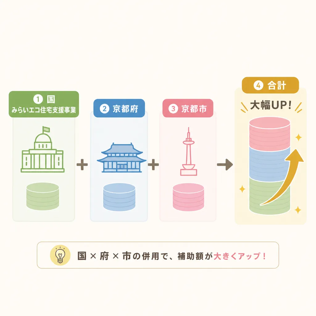 京都市 国×府×市の併用構造