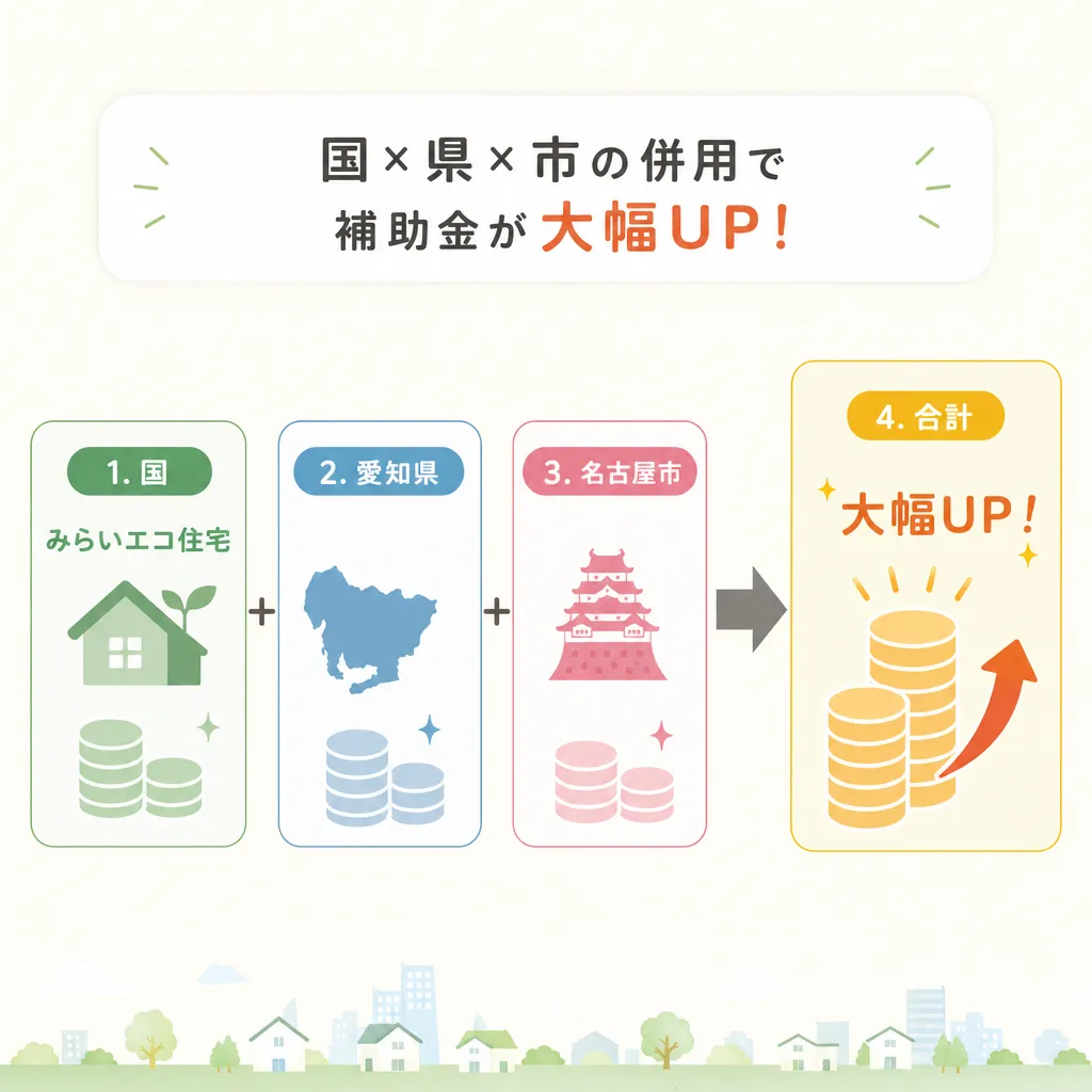 名古屋市 国×県×市の併用構造