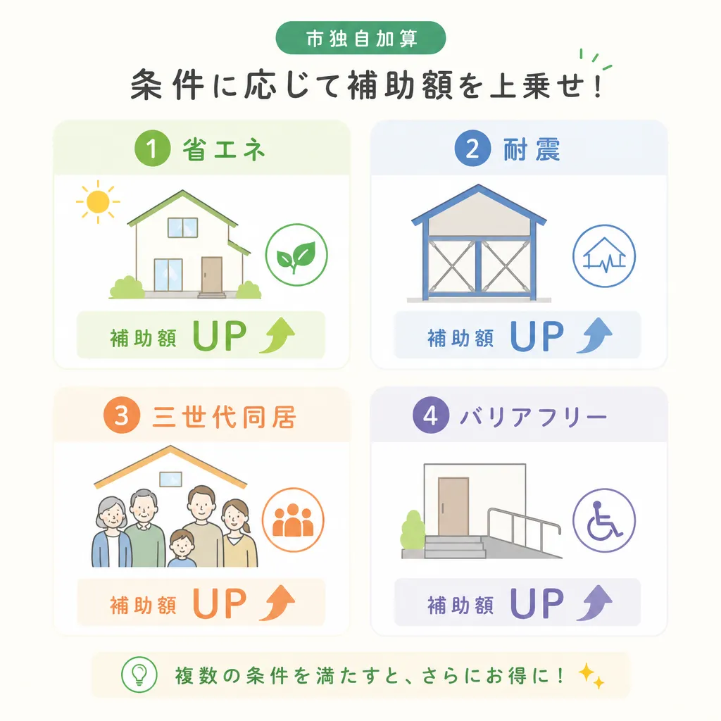 名古屋市 リフォーム対象工事と補助額