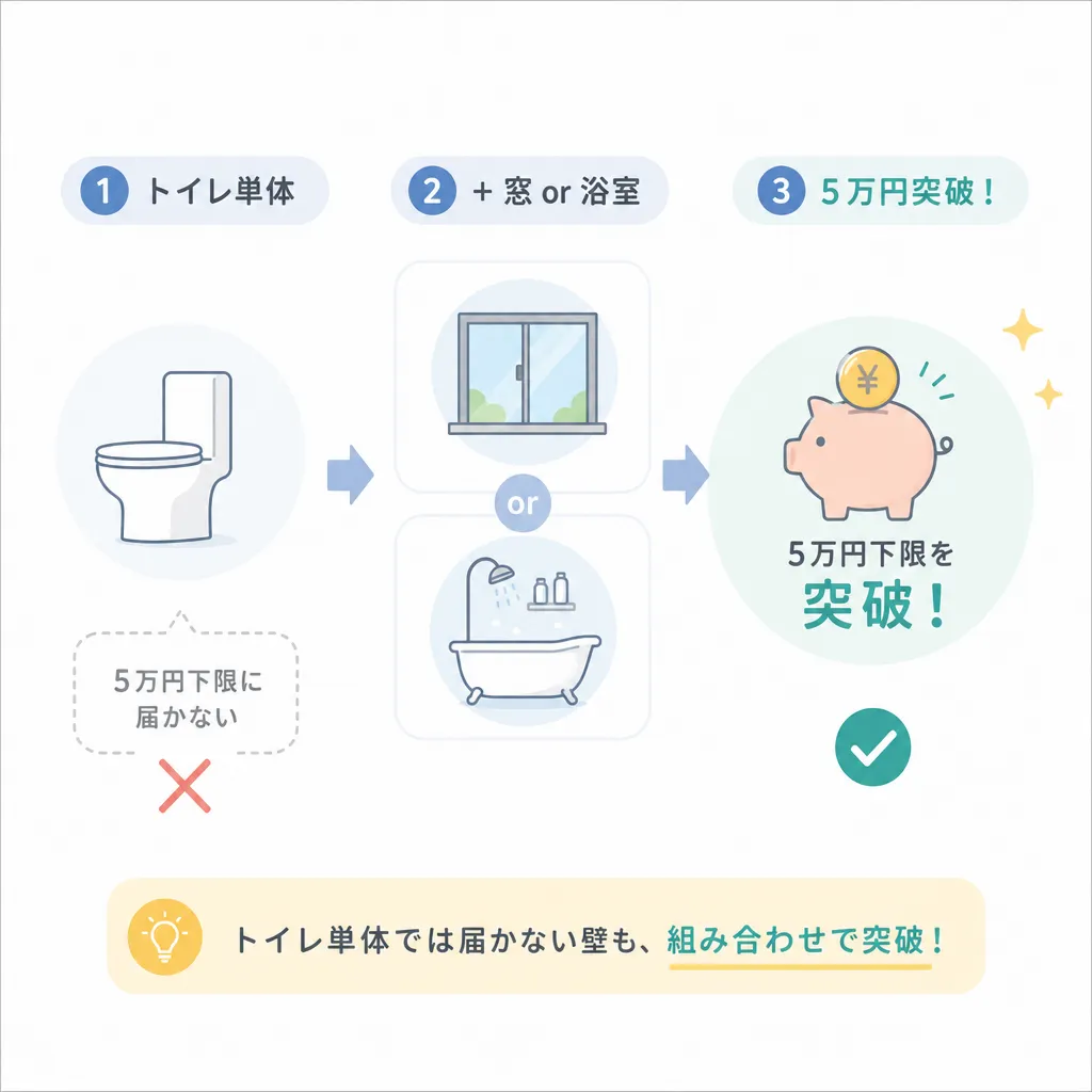 5万円下限を窓・浴室セットで突破する仕組み図