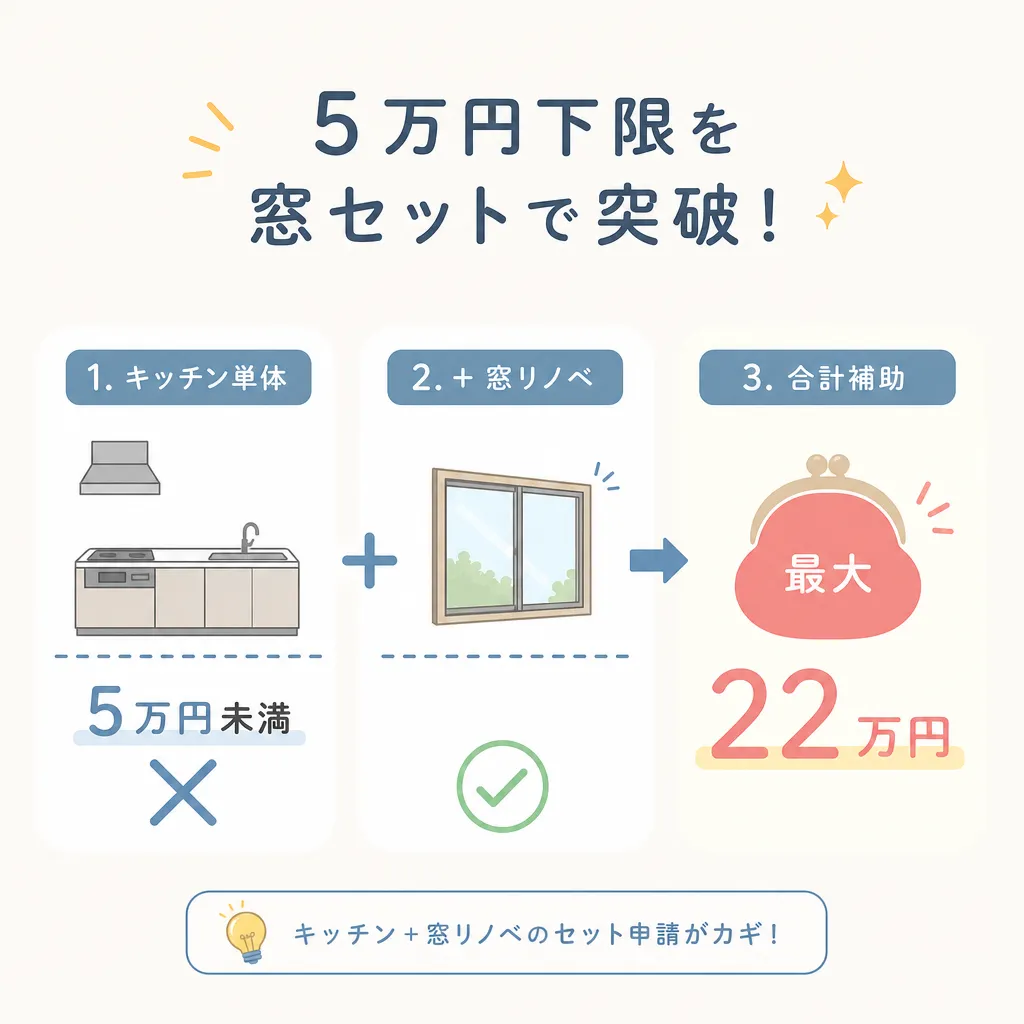 5万円下限を窓セット申請で突破する仕組み図