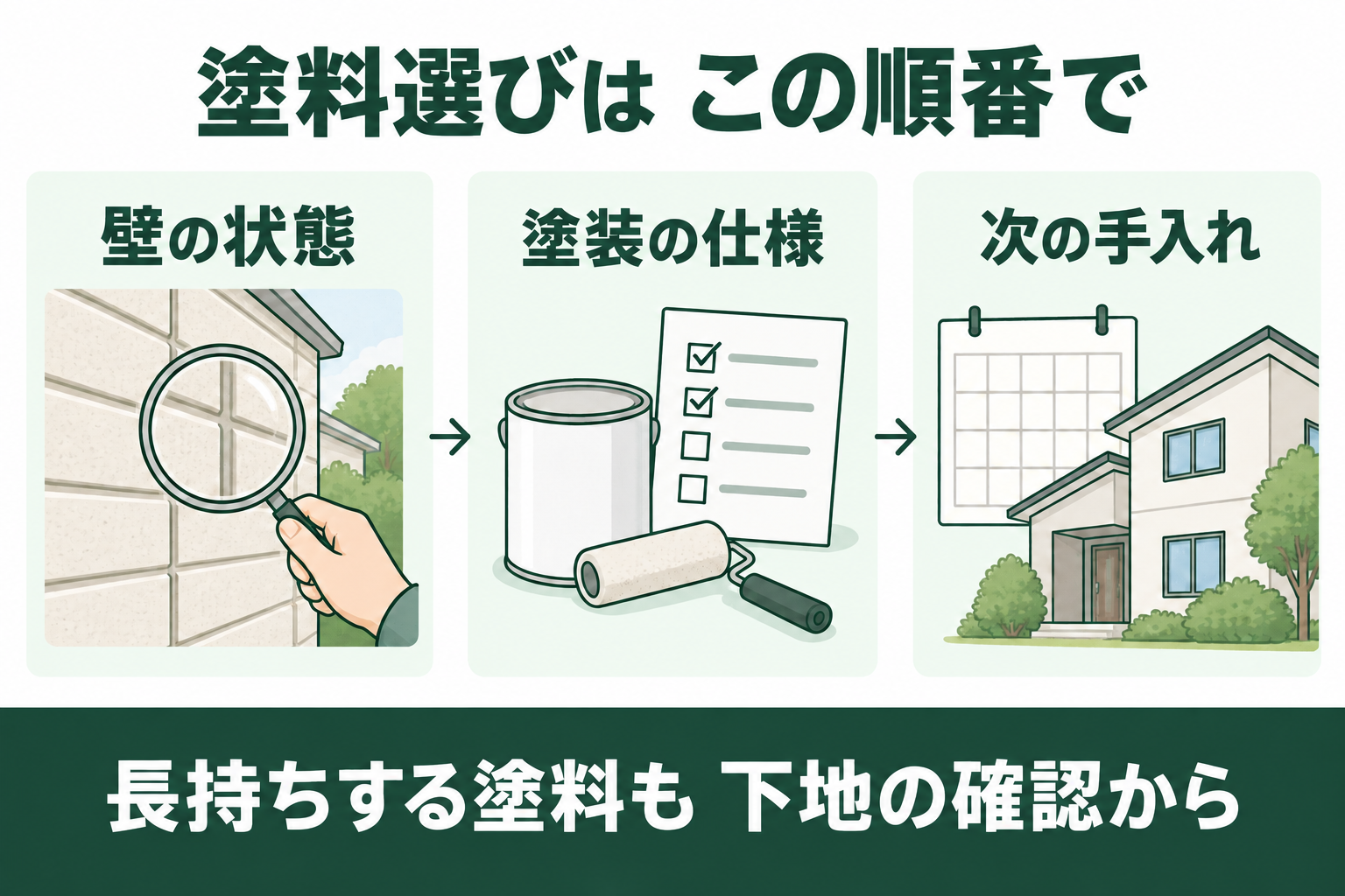 外壁の状態、塗装の仕様、次の手入れの順に塗料を選ぶ図