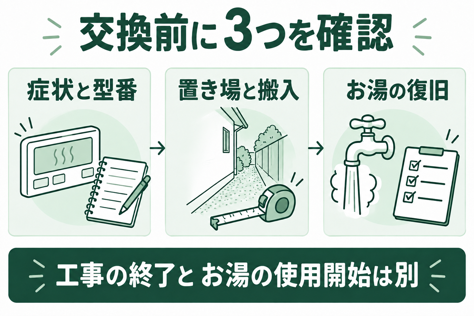 エコキュート交換前に症状と型番、置き場と搬入、お湯の復旧を順番に確認する図