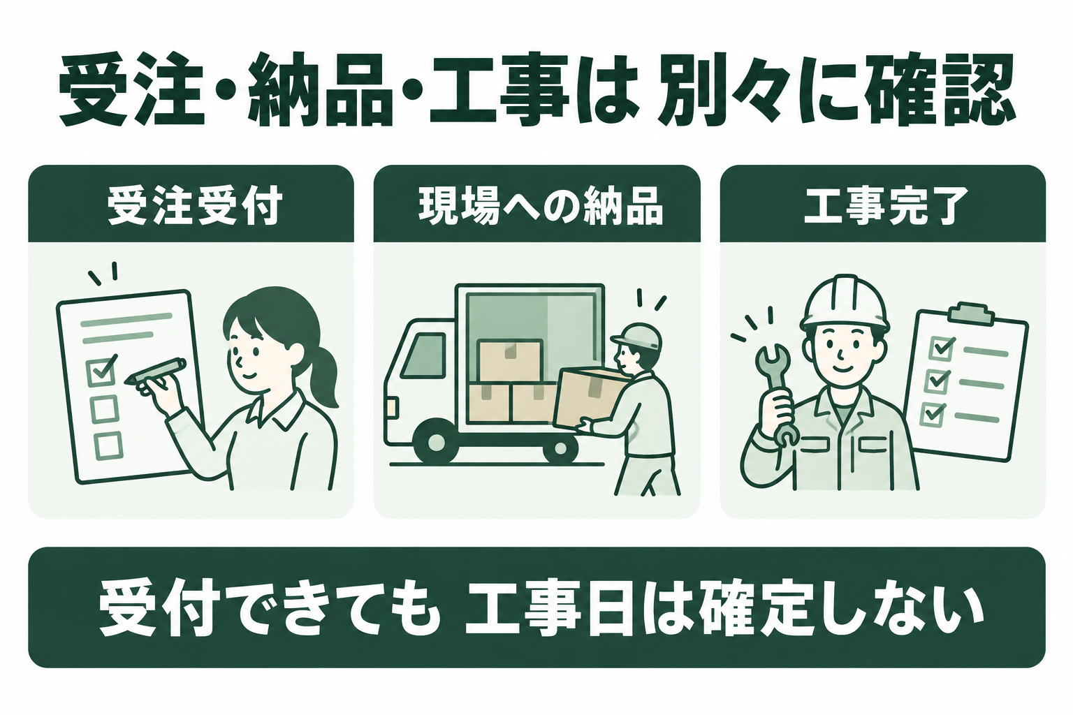 受注受付、現場への納品、工事完了を別々に確認する図