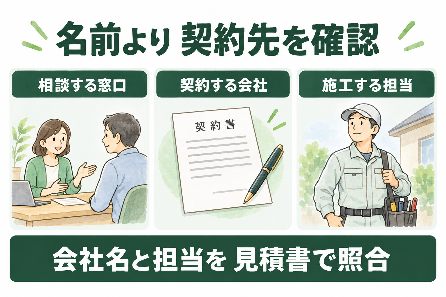 相談窓口、契約する会社、施工する担当を区別し、会社名と担当を見積書で確認する図