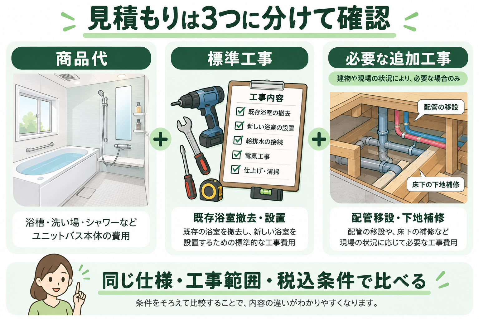 浴室交換の費用を本体・標準工事・追加工事で整理する図