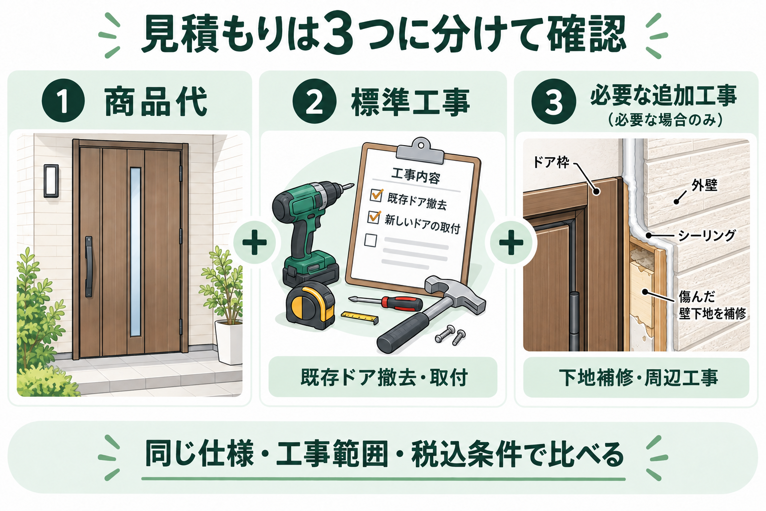 玄関ドアの本体・工事・追加工事を分けて比較する図