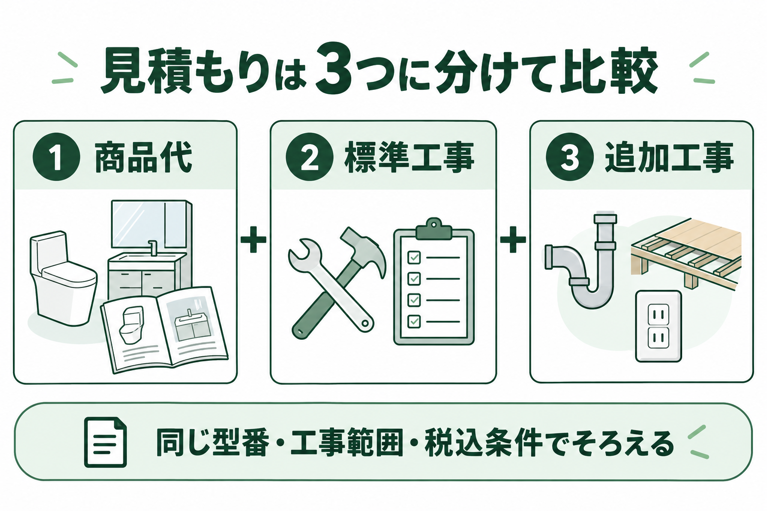 工事の総費用を商品・標準工事・追加工事で把握する説明図