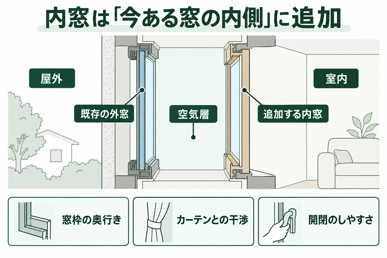 既存の外窓の室内側に内窓を設け、間に空気層ができる概念図