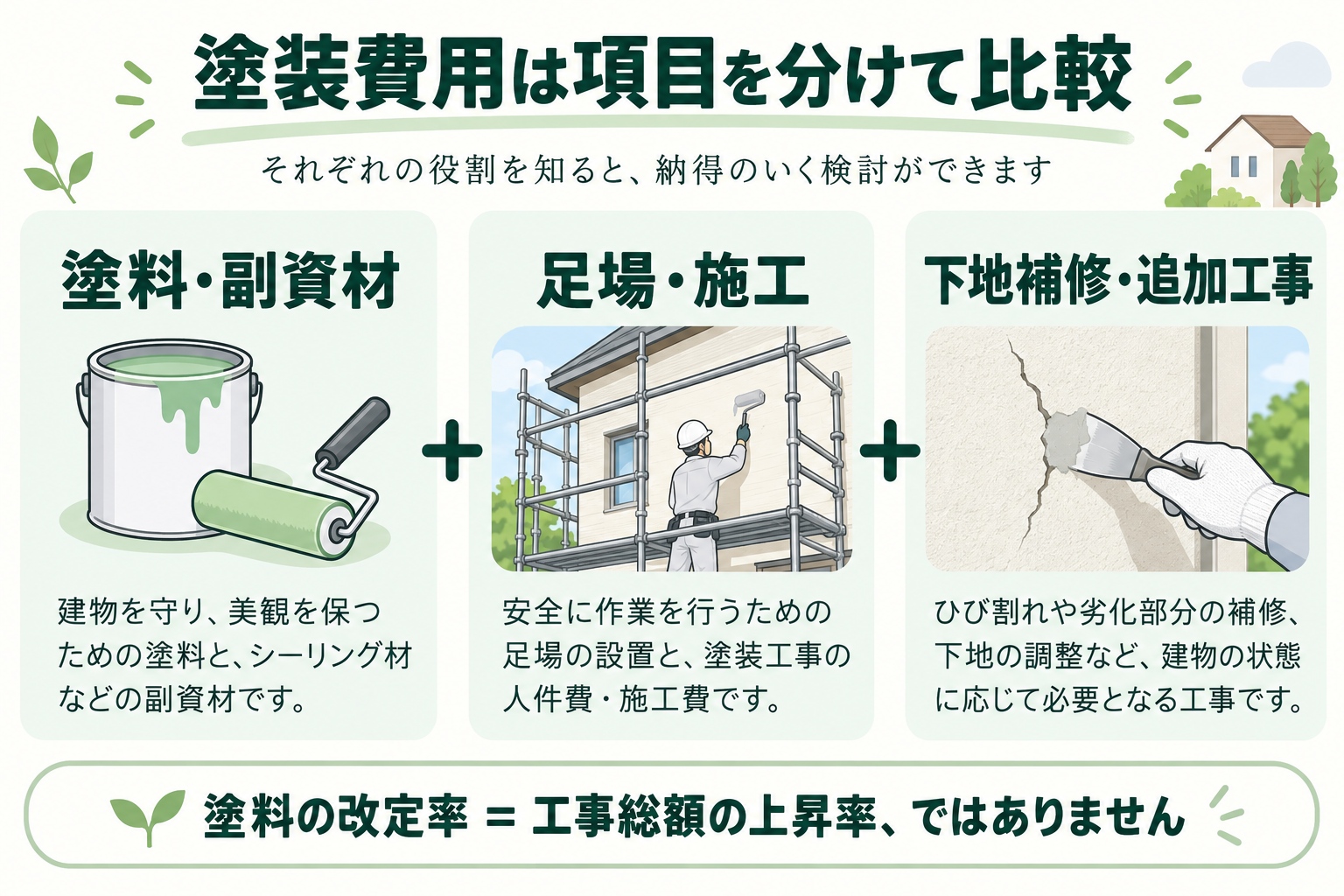 塗装費用を塗料・副資材、足場・施工、下地補修・追加工事に分けて比べる図