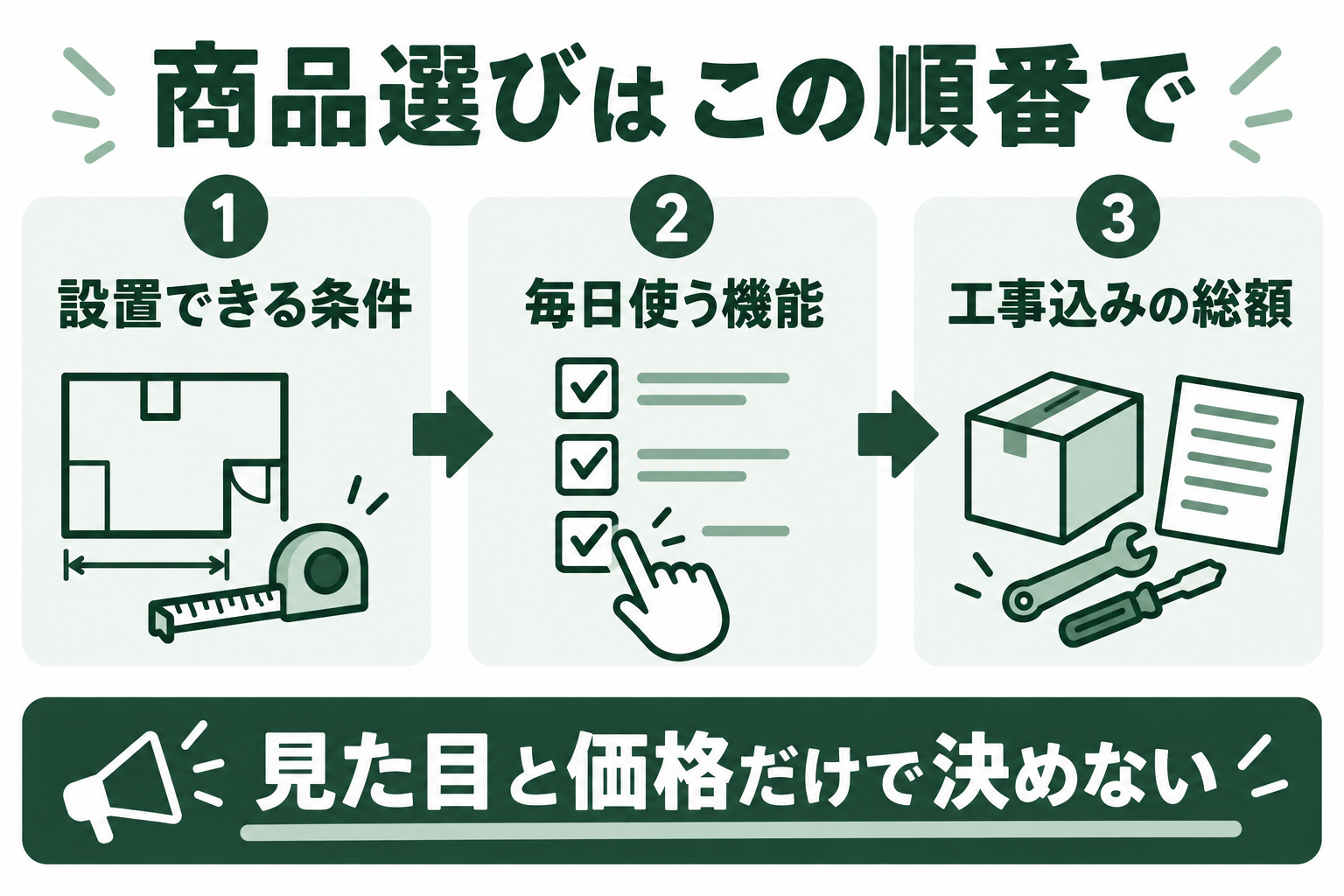 商品条件、必要機能、工事込み総額の順に比較する図