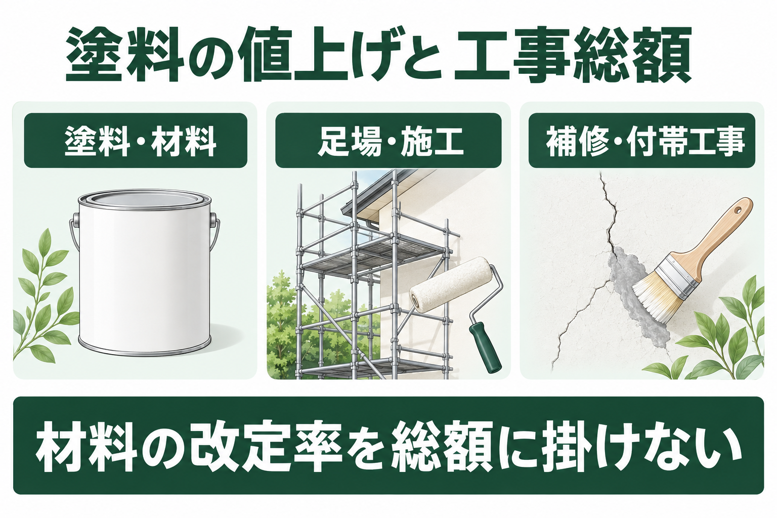 塗料・材料、足場・施工、補修・付帯工事を分けて工事総額を見る図解