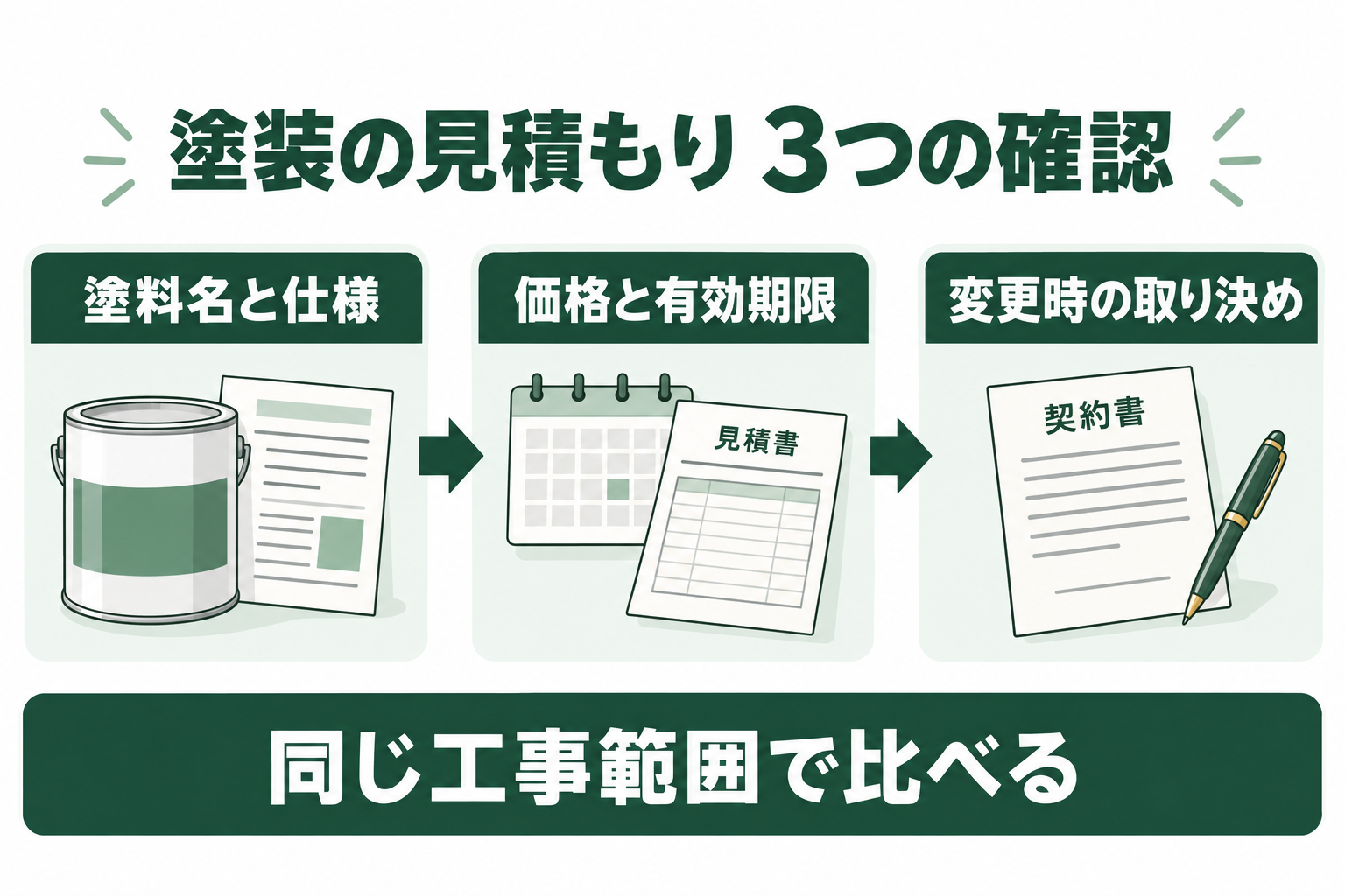 塗料名と仕様、価格と有効期限、変更時の取り決めを順に確認する図解