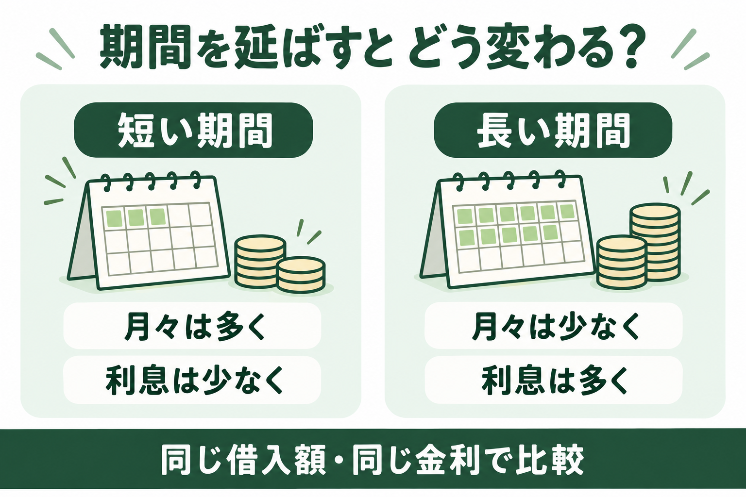 同じ借入額と金利では短期ほど月額が多く利息が少なく、長期ほど月額が少なく利息が多くなる図