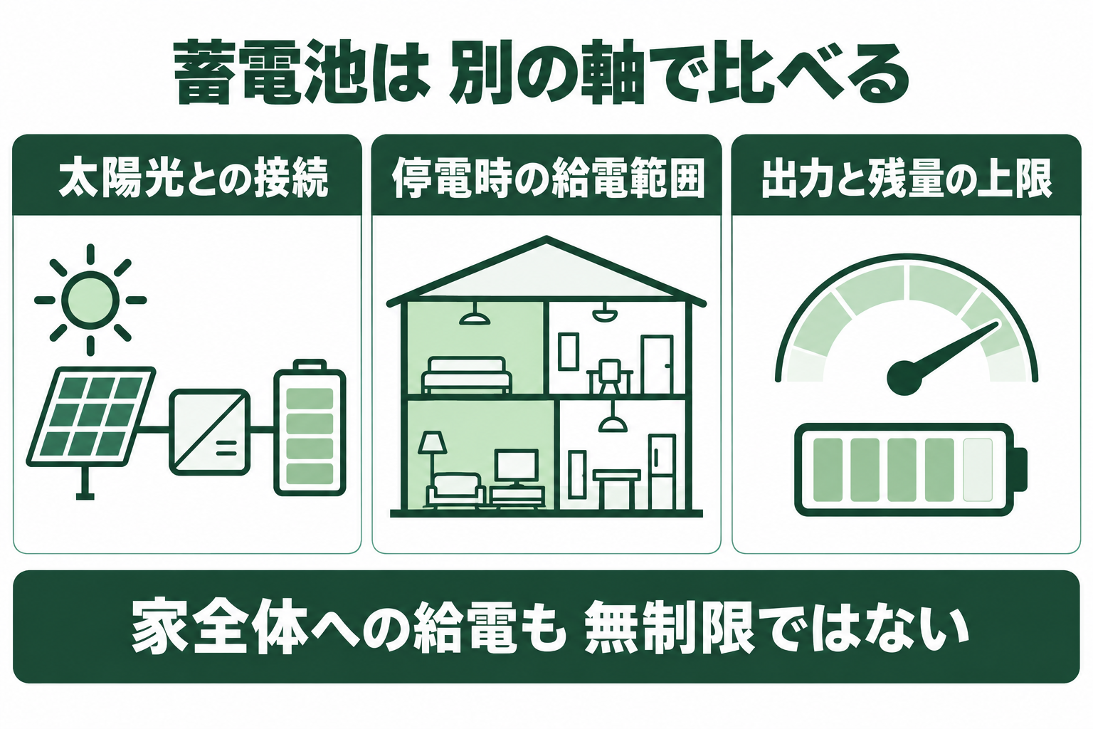 蓄電池を太陽光との接続、停電時の給電範囲、出力と残量の上限という別の軸で比べる概念図