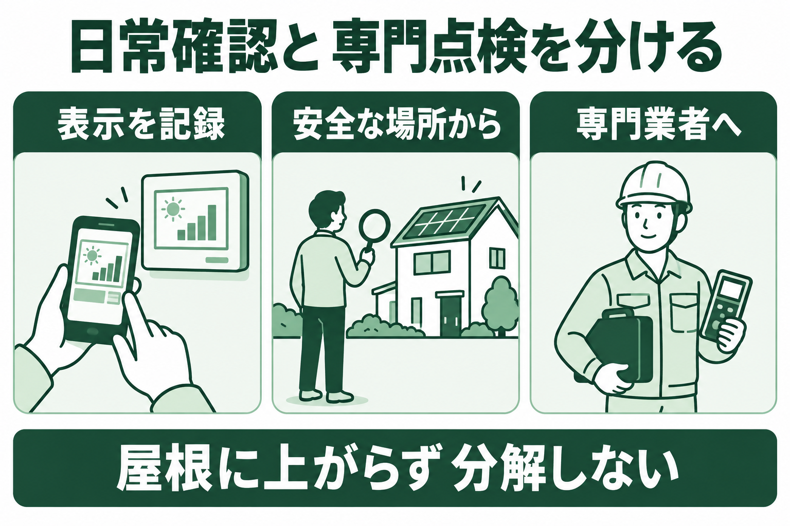 太陽光のモニター記録、安全な地上からの確認、専門業者に任せる屋根上と電気点検を区別する図