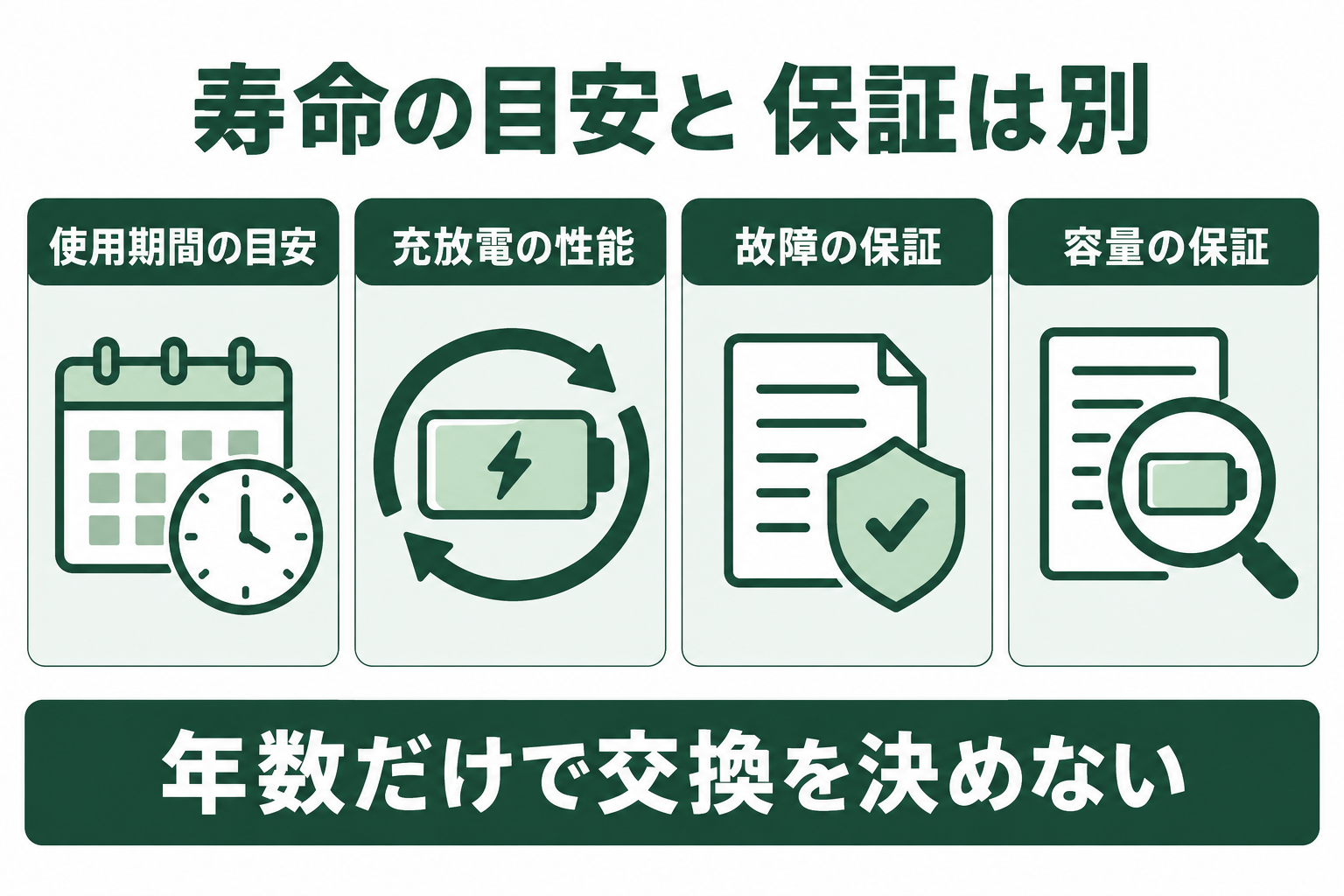 蓄電池の使用期間の目安、充放電の性能、故障の保証、容量の保証を分けて考える概念図