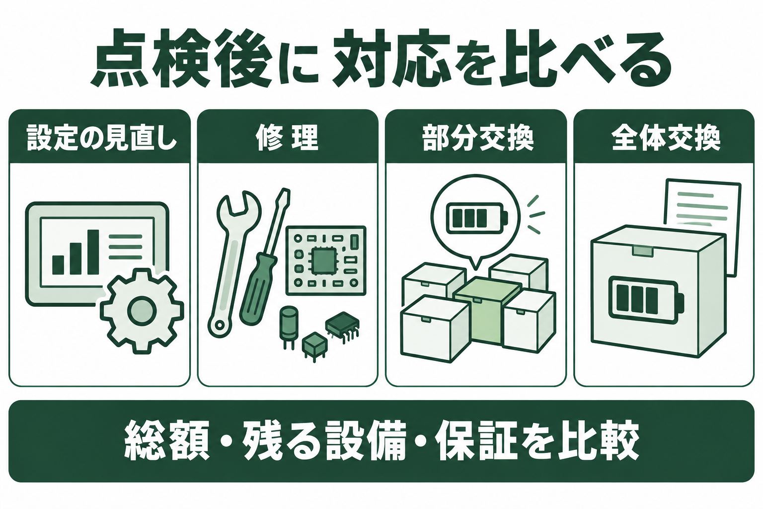 専門点検後に設定の見直し、修理、部分交換、全体交換を並べ、総額や残る設備、保証を比べる概念図