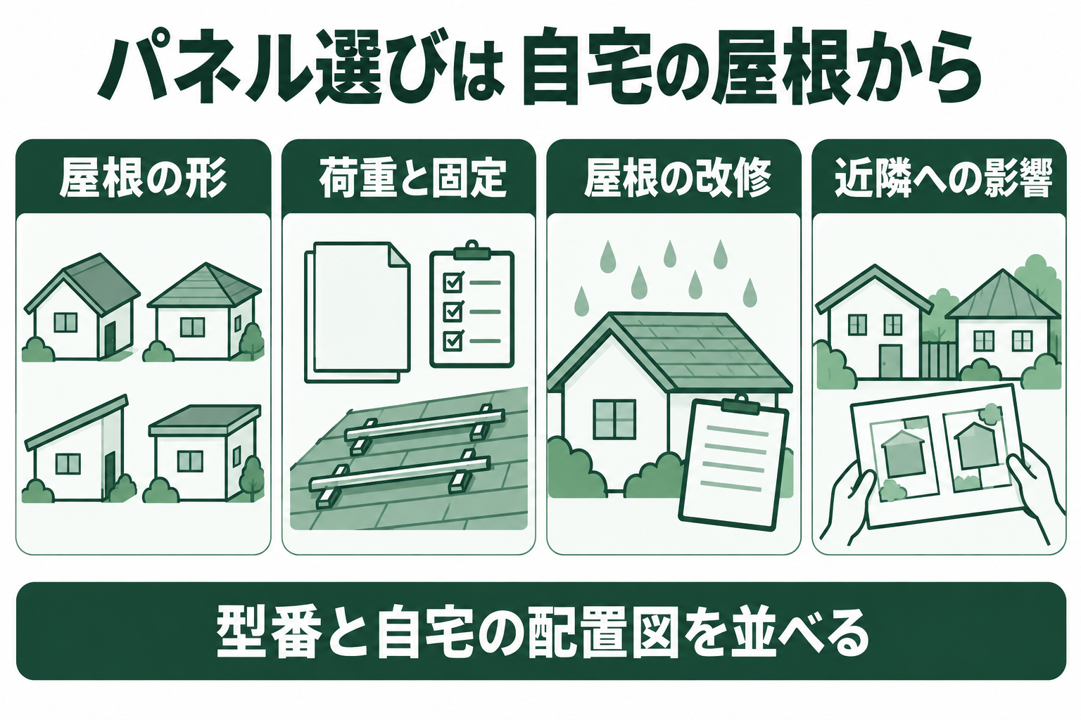 太陽光パネルの選定時に屋根の形、荷重と固定、屋根の改修、近隣への影響を配置資料と合わせて確認する概念図