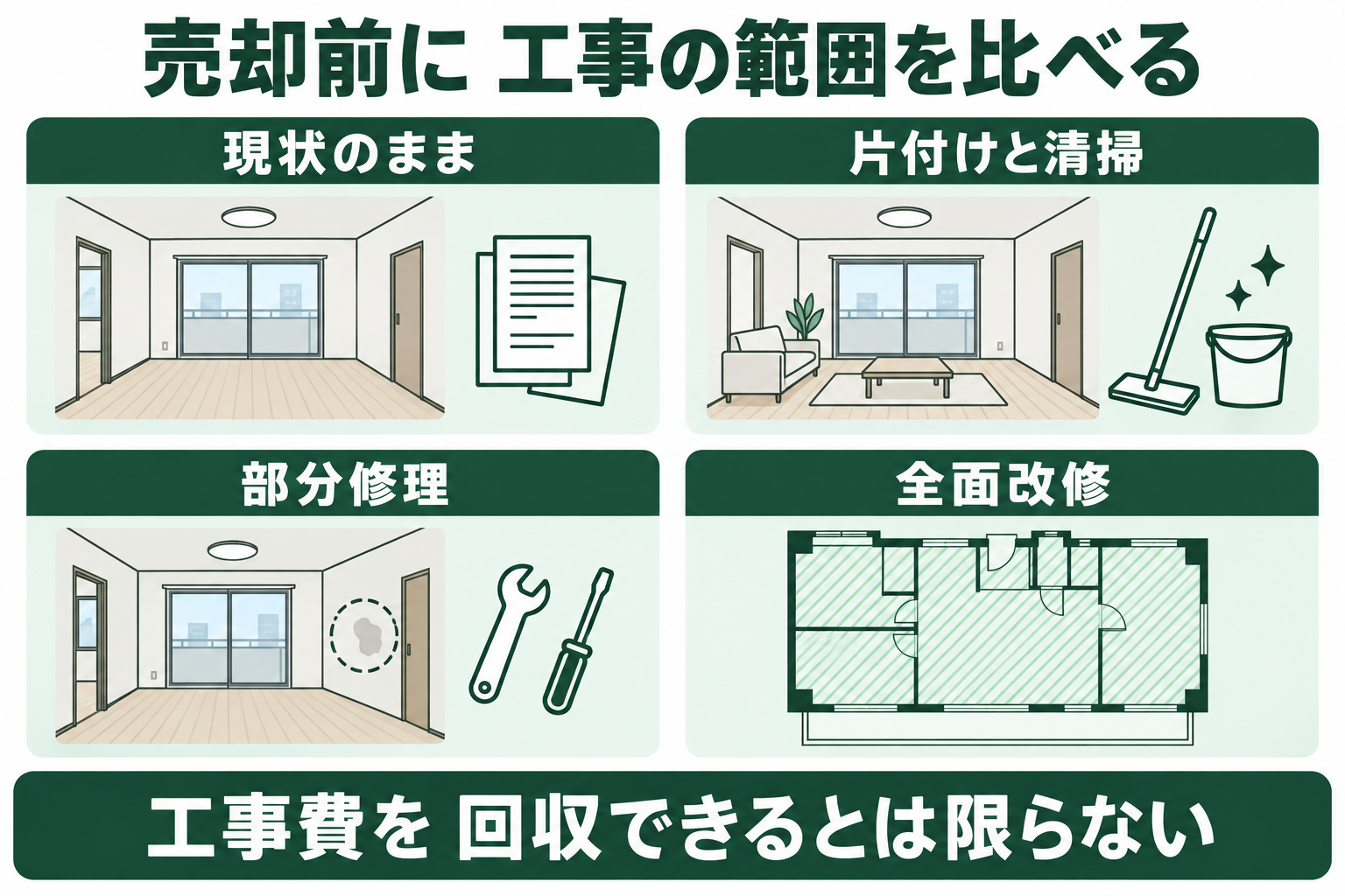 マンション売却前に、現状のまま、片付けと清掃、部分修理、全面改修の4案を比較し、範囲と確認点を示す図。