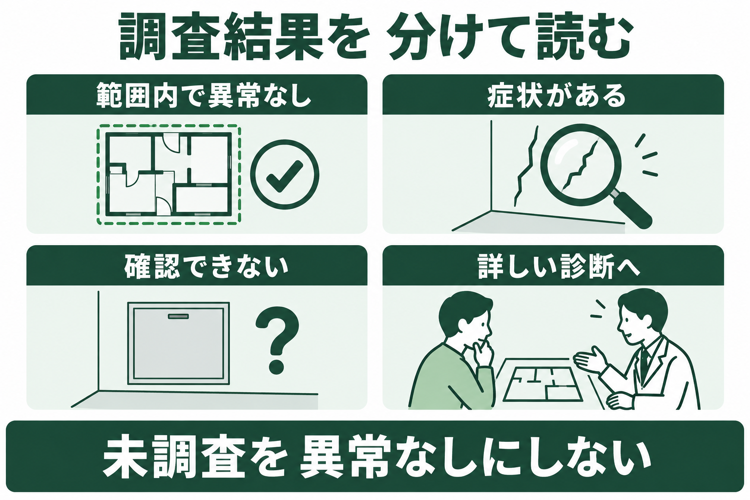 建物調査の結果を、範囲内で不具合なし、補修症状あり、立ち入れず未確認、詳しい診断が必要の4種類に分け、次の対応を示す図。