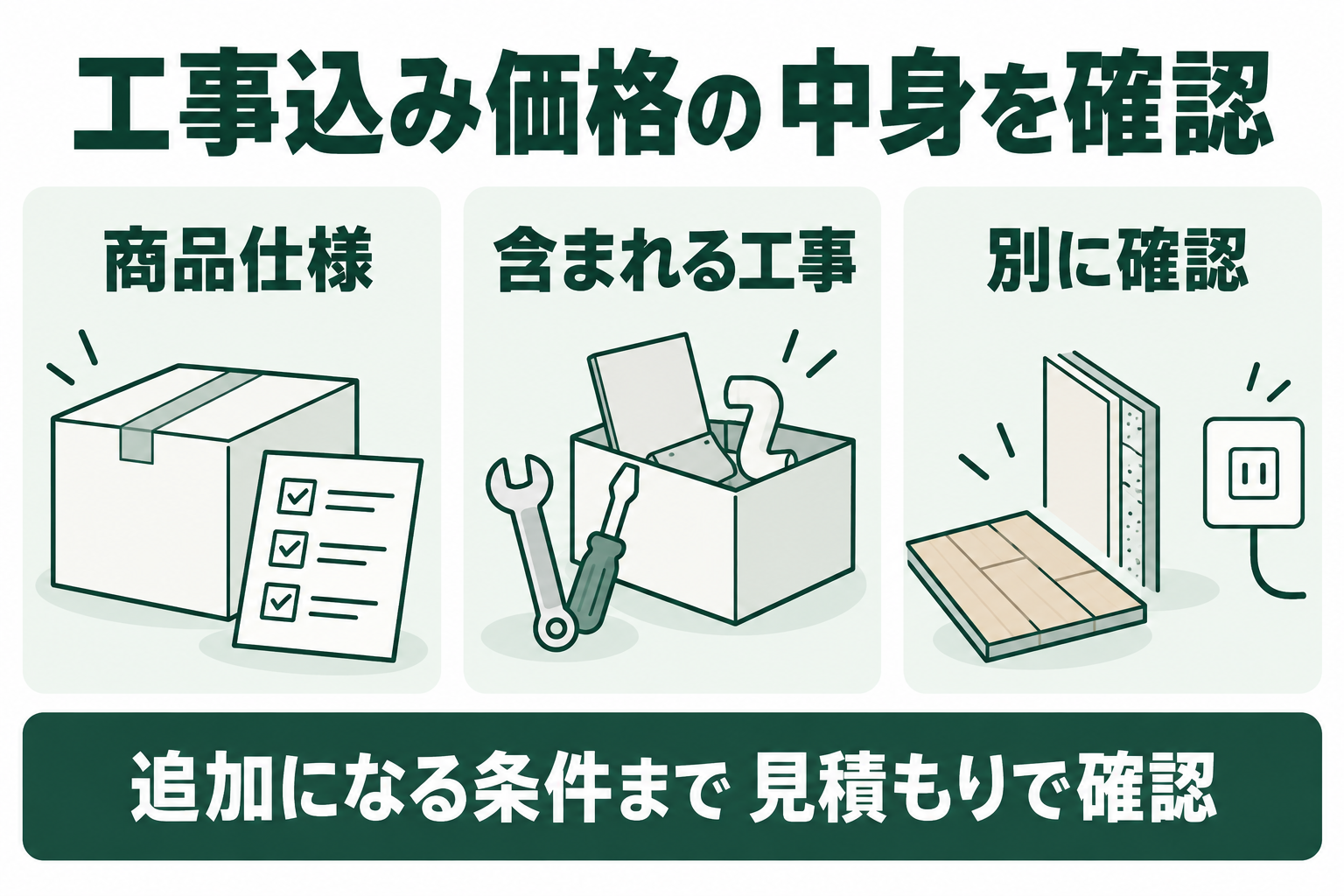 工事込み価格の 中身を確認。商品仕様。含まれる工事。別に確認を分けて確認する概念図。追加になる条件まで 見積もりで確認。