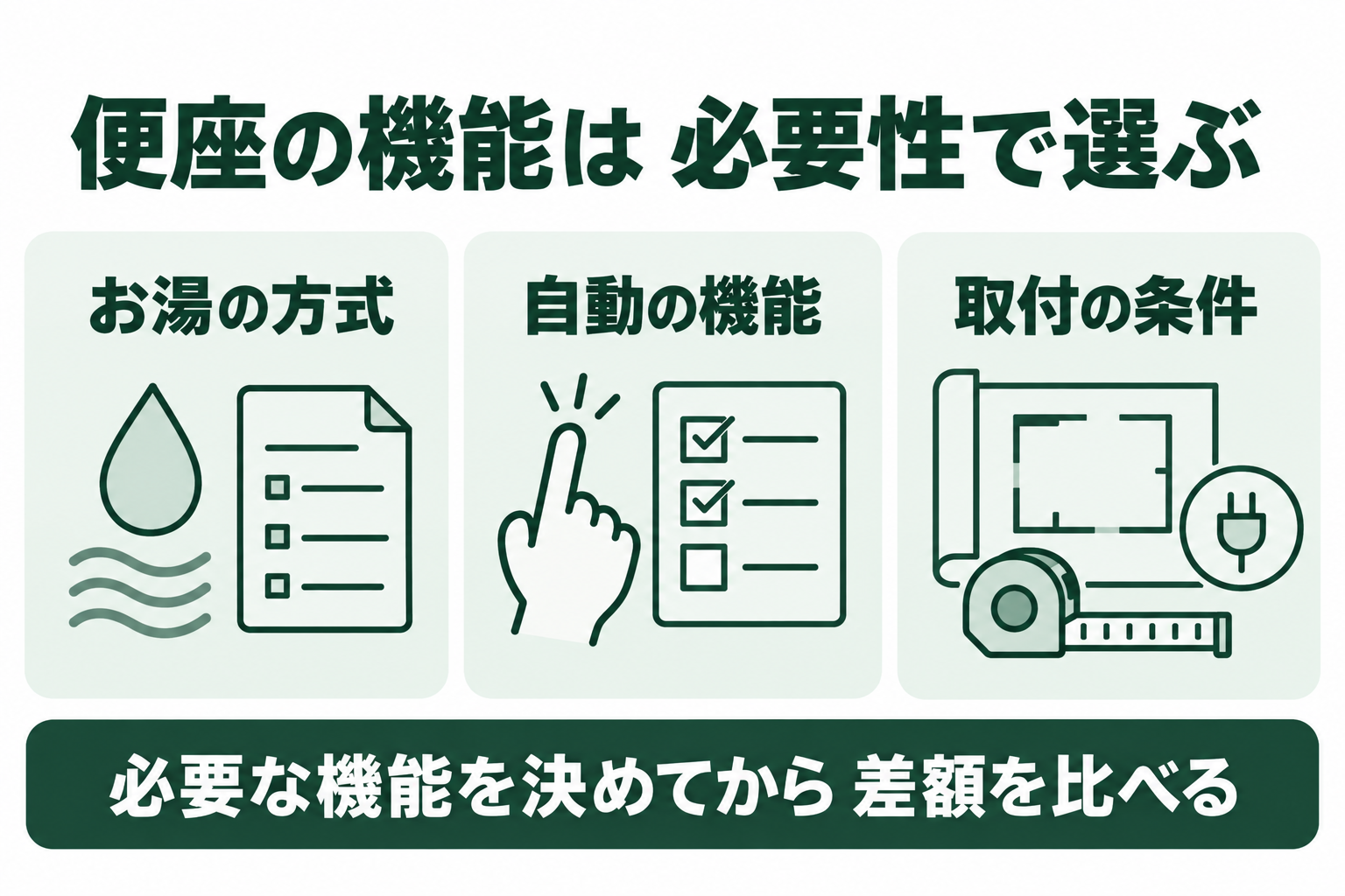 便座の機能は 必要性で選ぶ。お湯の方式。自動の機能。取付の条件を分けて確認する概念図。必要な機能を決めてから 差額を比べる。