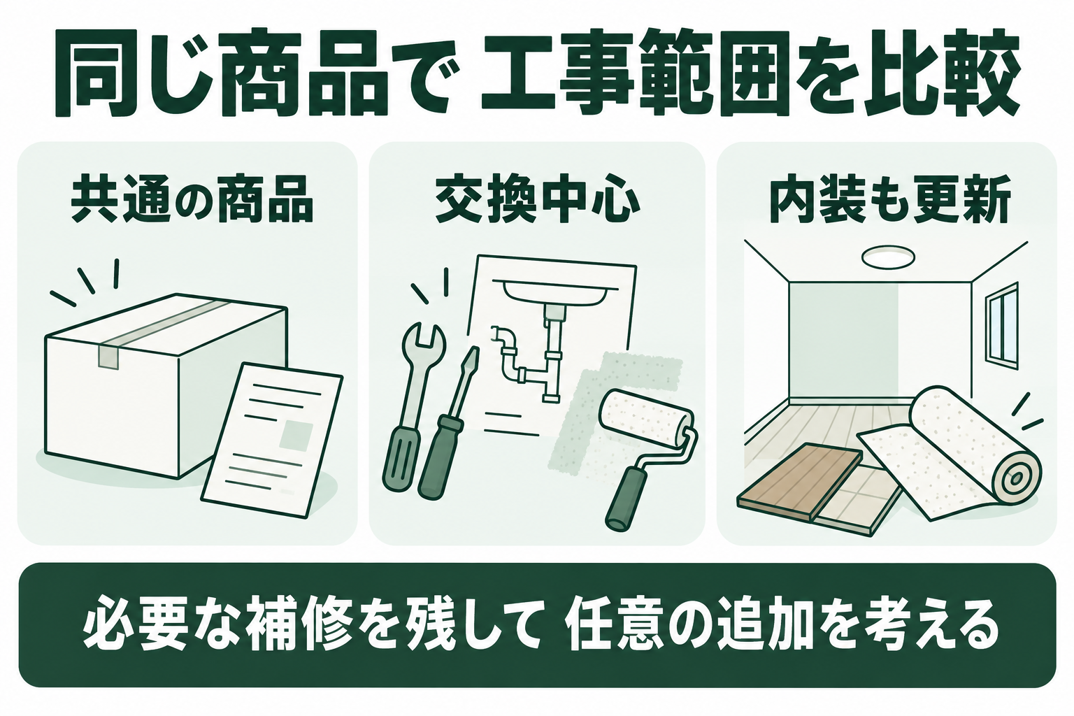 同じ商品で 工事範囲を比較。共通の商品。交換中心。内装も更新を分けて確認する概念図。必要な補修を残して 任意の追加を考える。