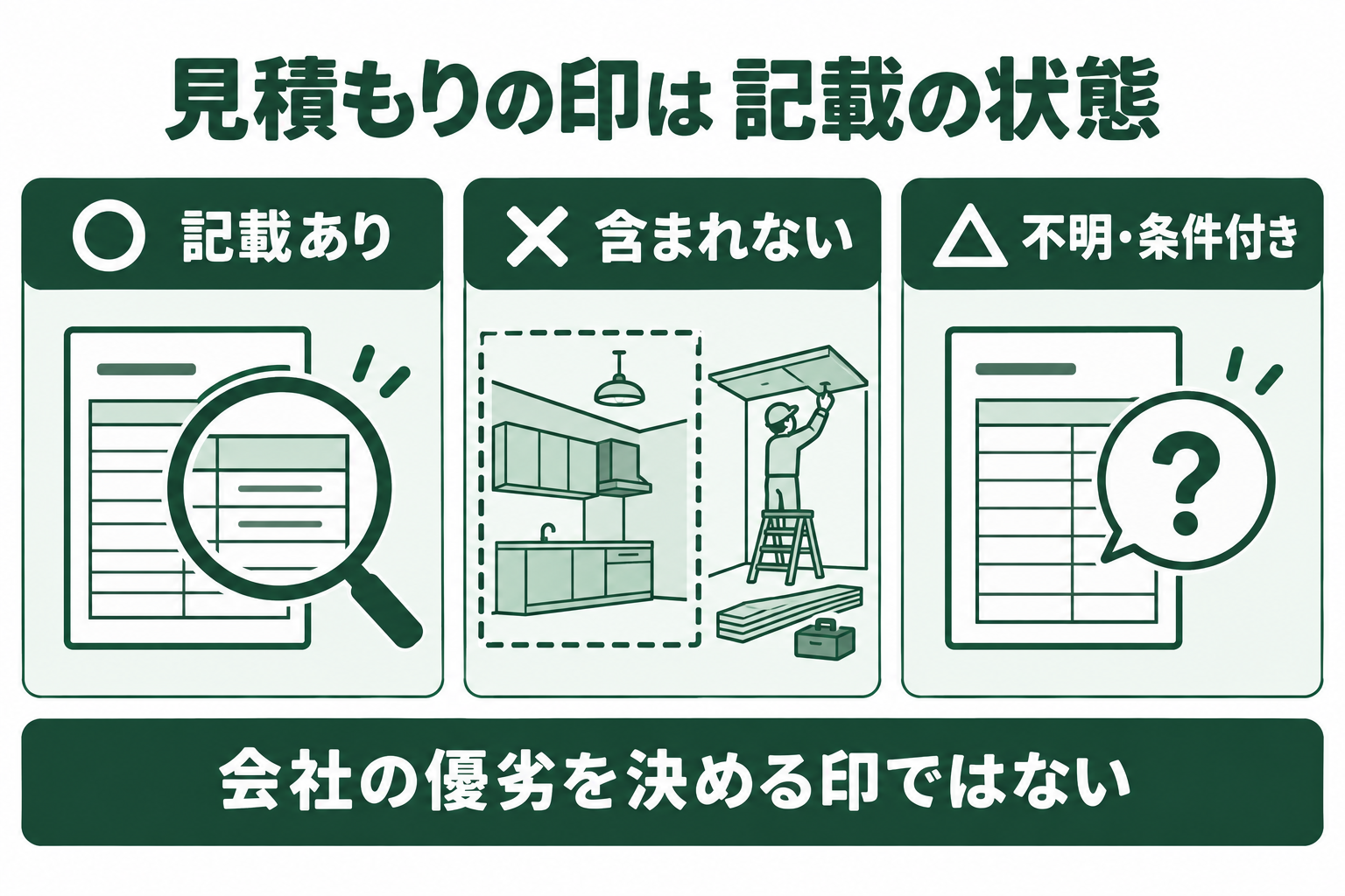 見積書の○は記載確認、×は含まれないと明記、△は不明や条件付きで追加確認が必要という区別を示す図