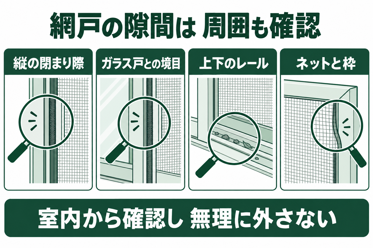 網戸の縦の閉まり際、ガラス戸と接する毛状部材、上下レール、ネットと枠の境目を室内から確認する図