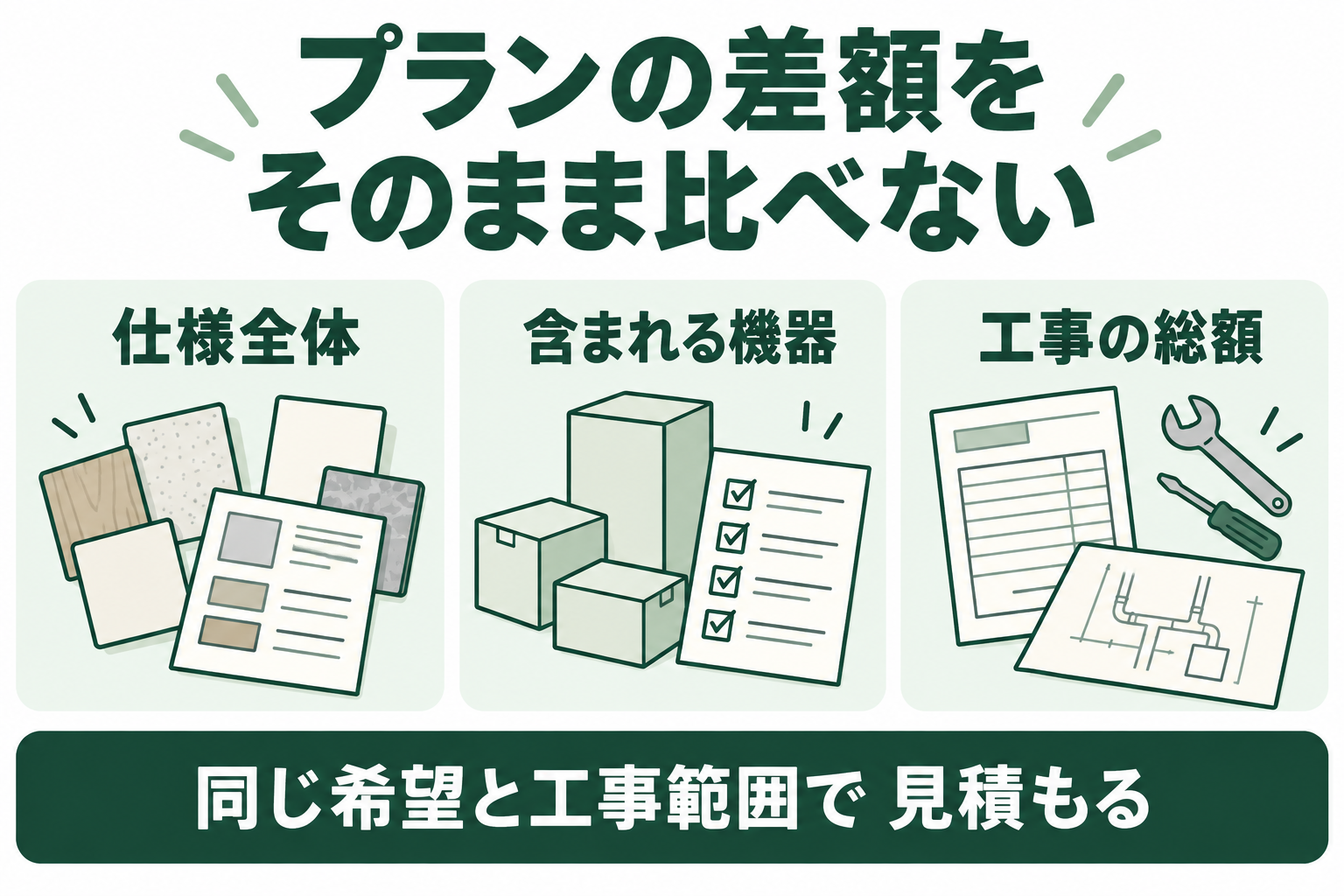 プランの差額を そのまま比べない。仕様全体。含まれる機器。工事の総額を分けて確認する概念図。同じ希望と工事範囲で 見積もる。