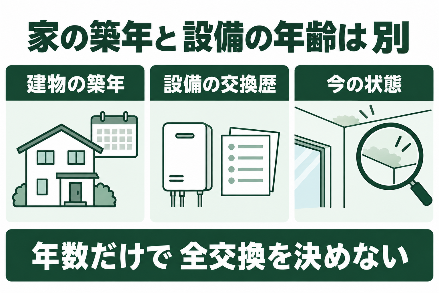 築20年の家でも建物の築年と設備や材料を使い始めた年は異なり、症状や修繕履歴を合わせて判断する図。