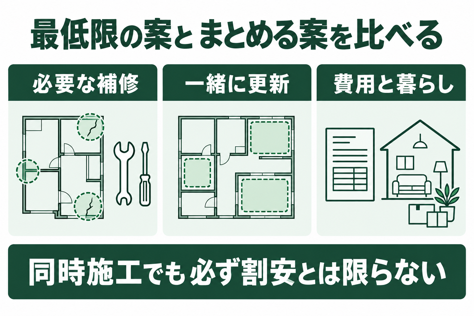 築20年住宅の最低限の改修案と今回まとめる改修案を比較し、必要補修、追加設備、養生、将来費用と生活負担を確認する図。