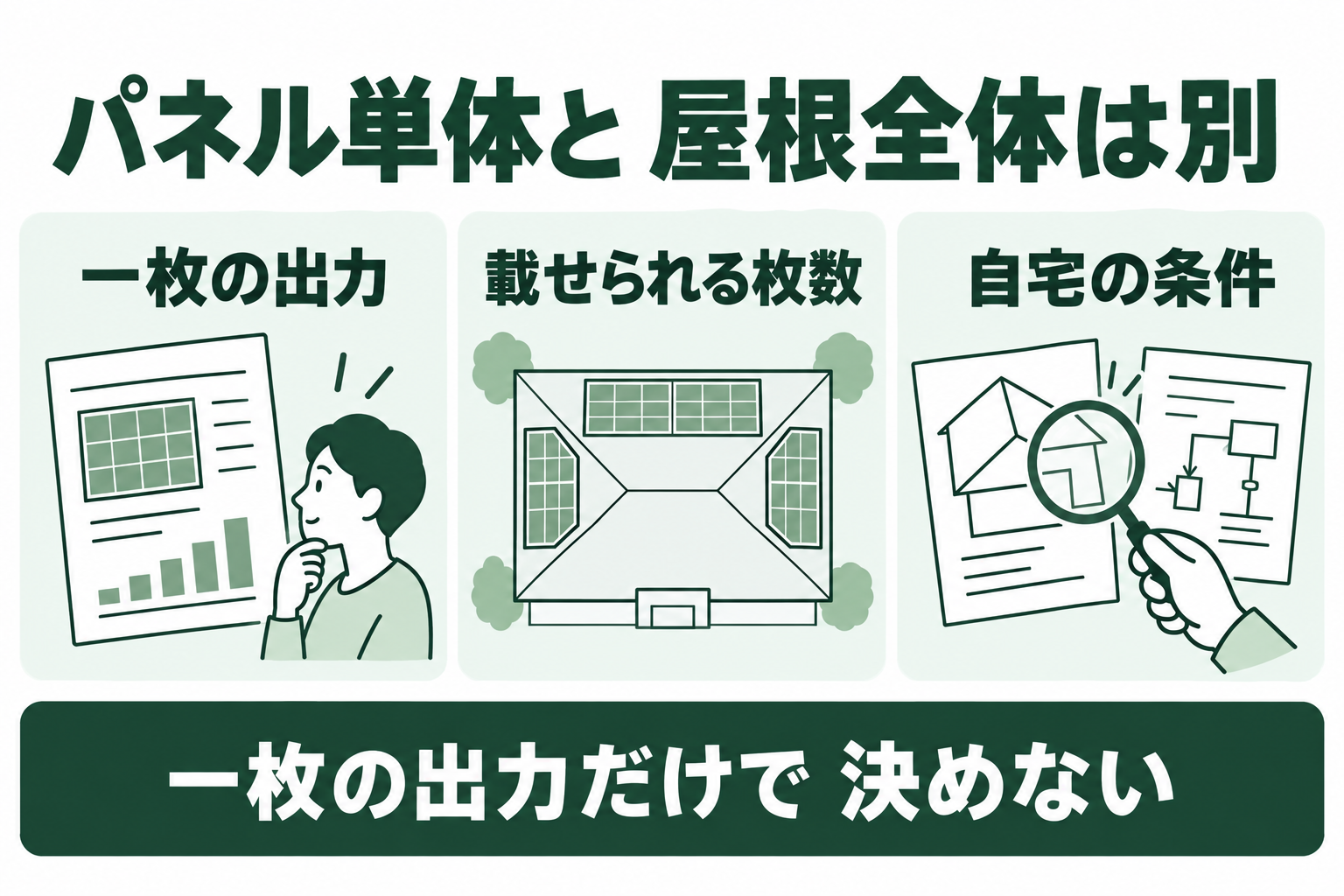 パネル単体と 屋根全体は別。一枚の出力。載せられる枚数。自宅の条件を分けて確認する概念図。一枚の出力だけで 決めない。