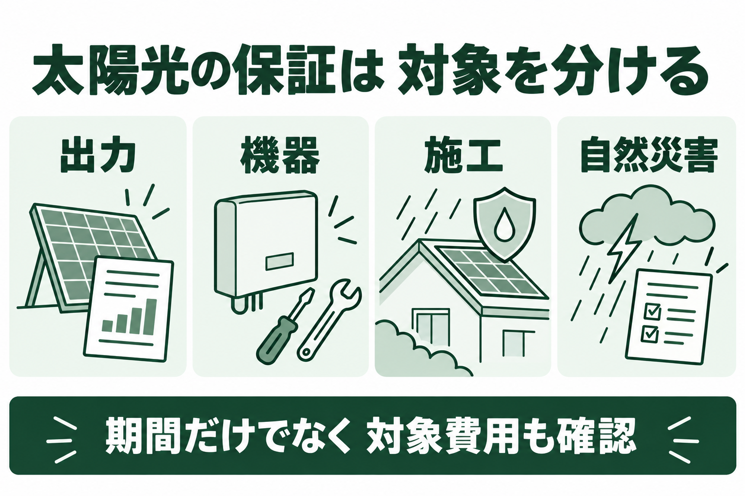 太陽光の保証は 対象を分ける。出力。機器。施工。自然災害を分けて確認する概念図。期間だけでなく 対象費用も確認。