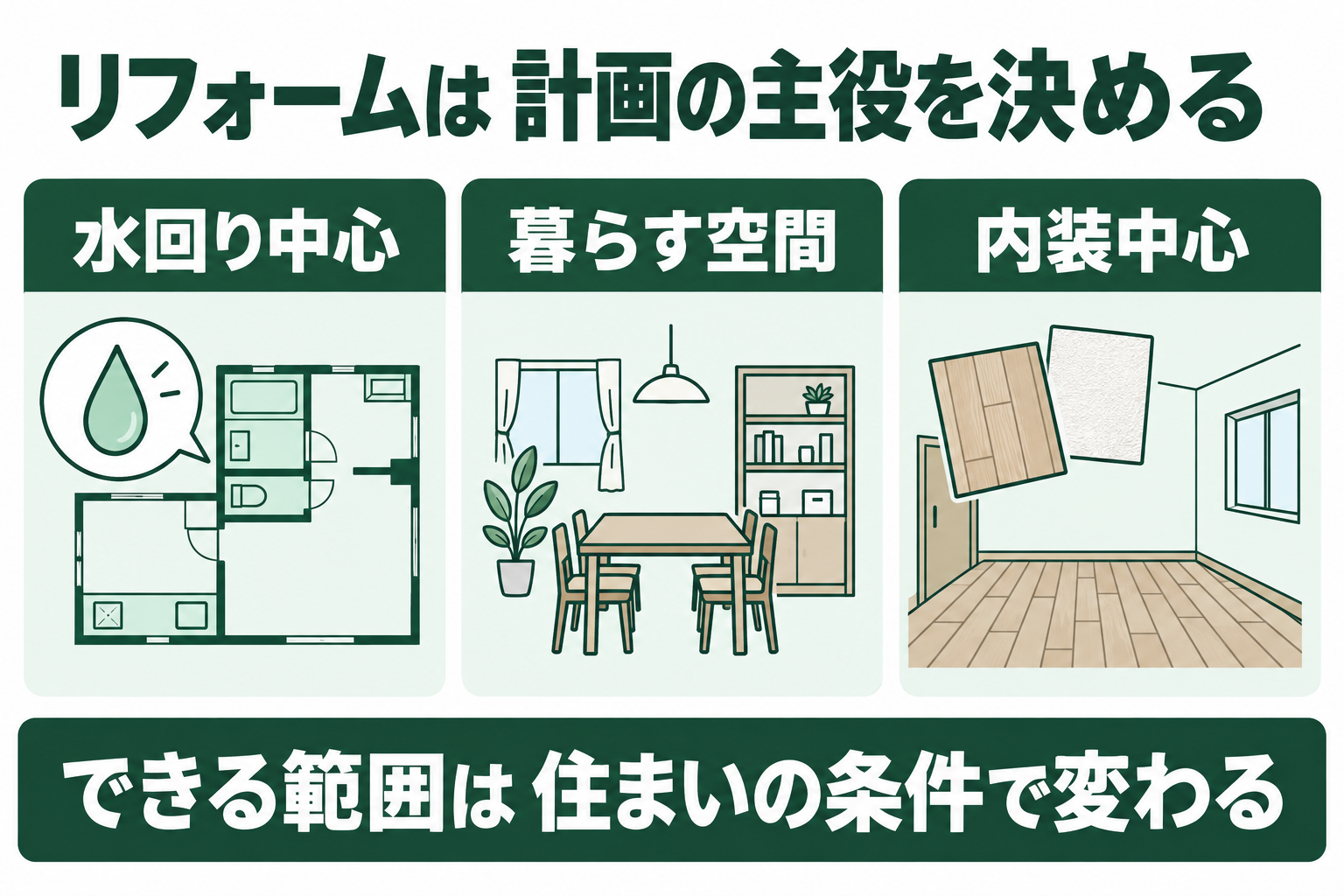 300万円のリフォームで相談する計画の軸を、水回り、LDK、内装の3例で比較し、それぞれの優先内容と条件を示す図。