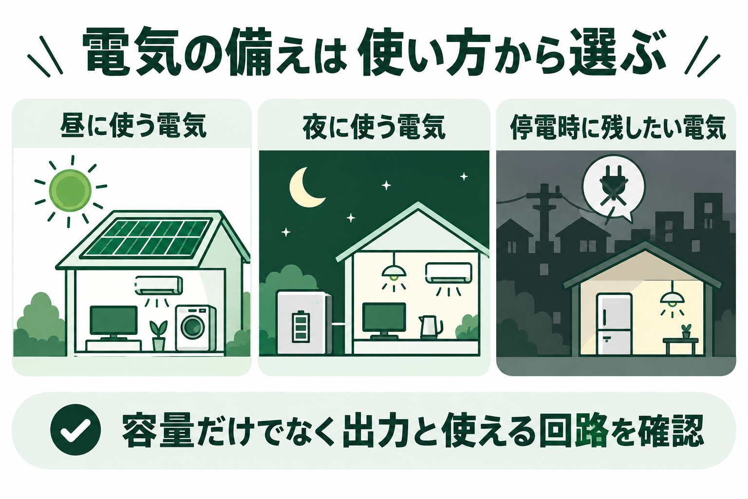 昼・夜・停電時に必要な電気を分け、容量だけでなく出力と回路を確認する図解