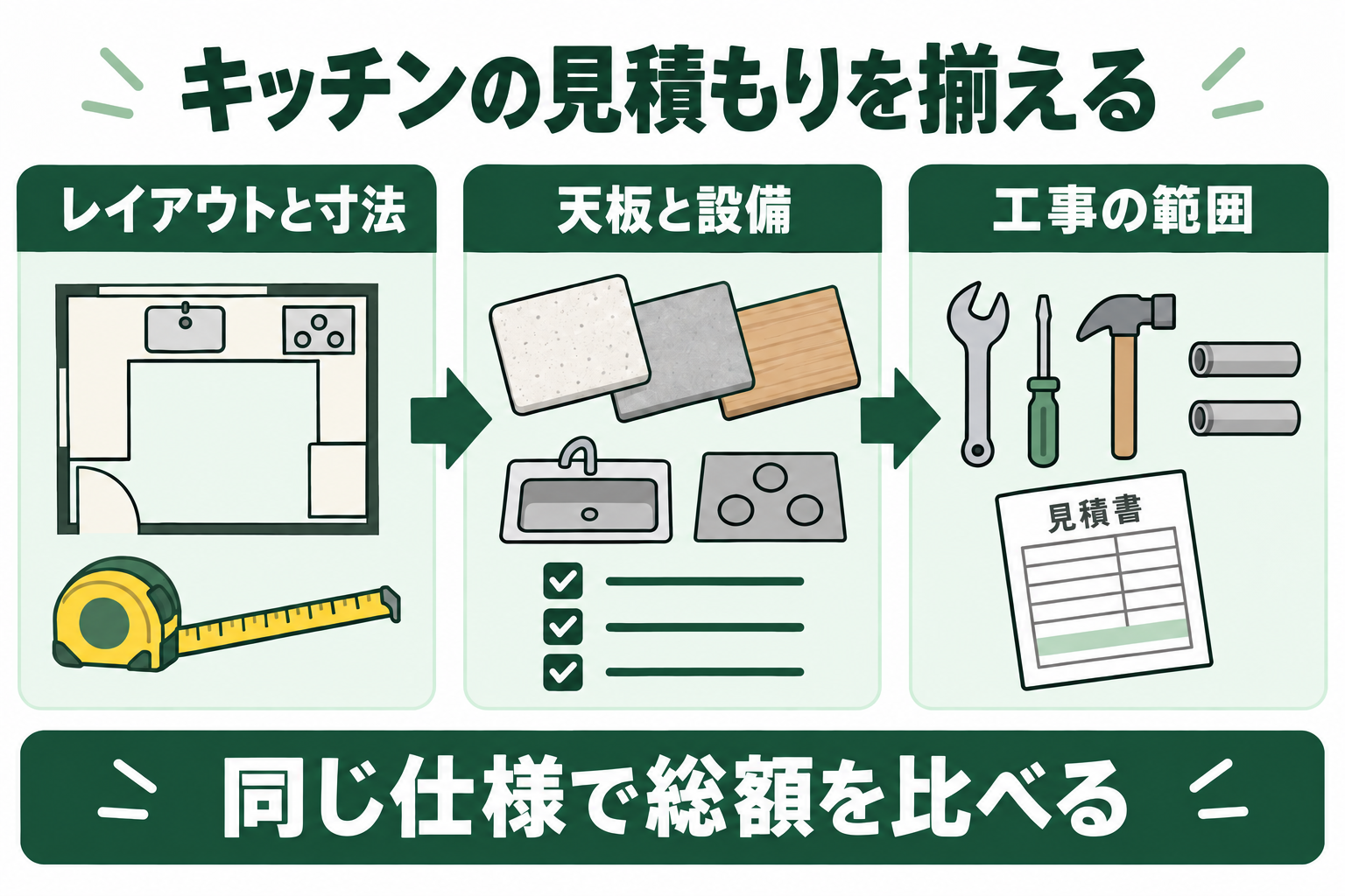 キッチンはレイアウトと寸法、天板と設備、工事の範囲を揃えて見積もる図解