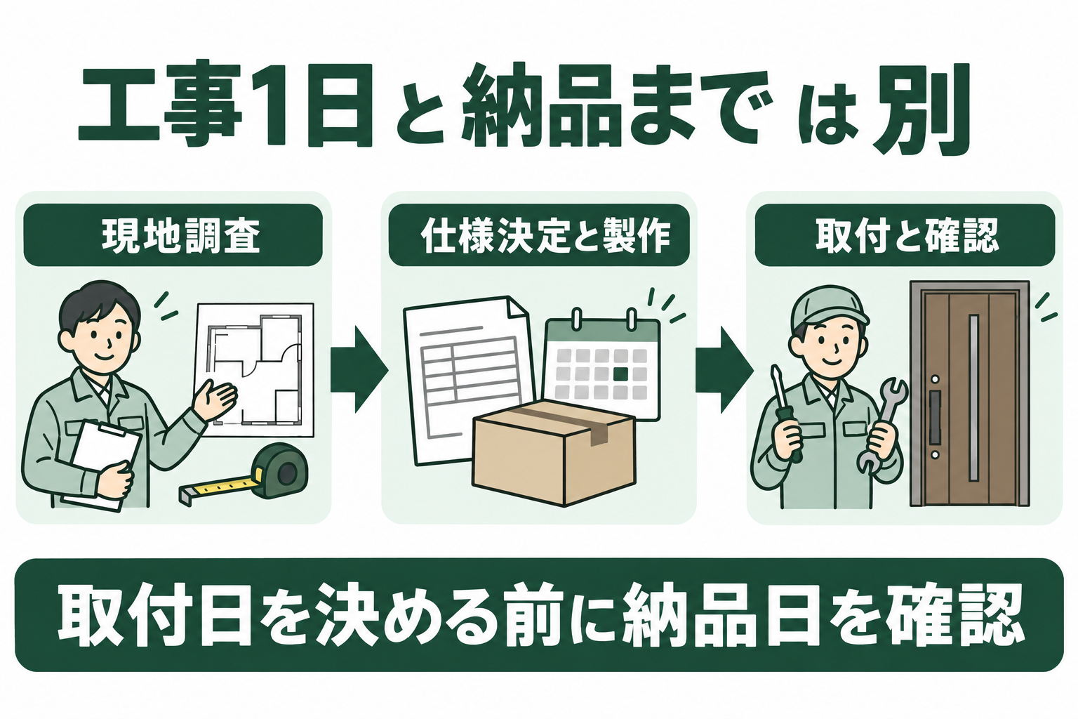 玄関ドアの現地調査、仕様決定と製作、取付と確認を分けた工程図