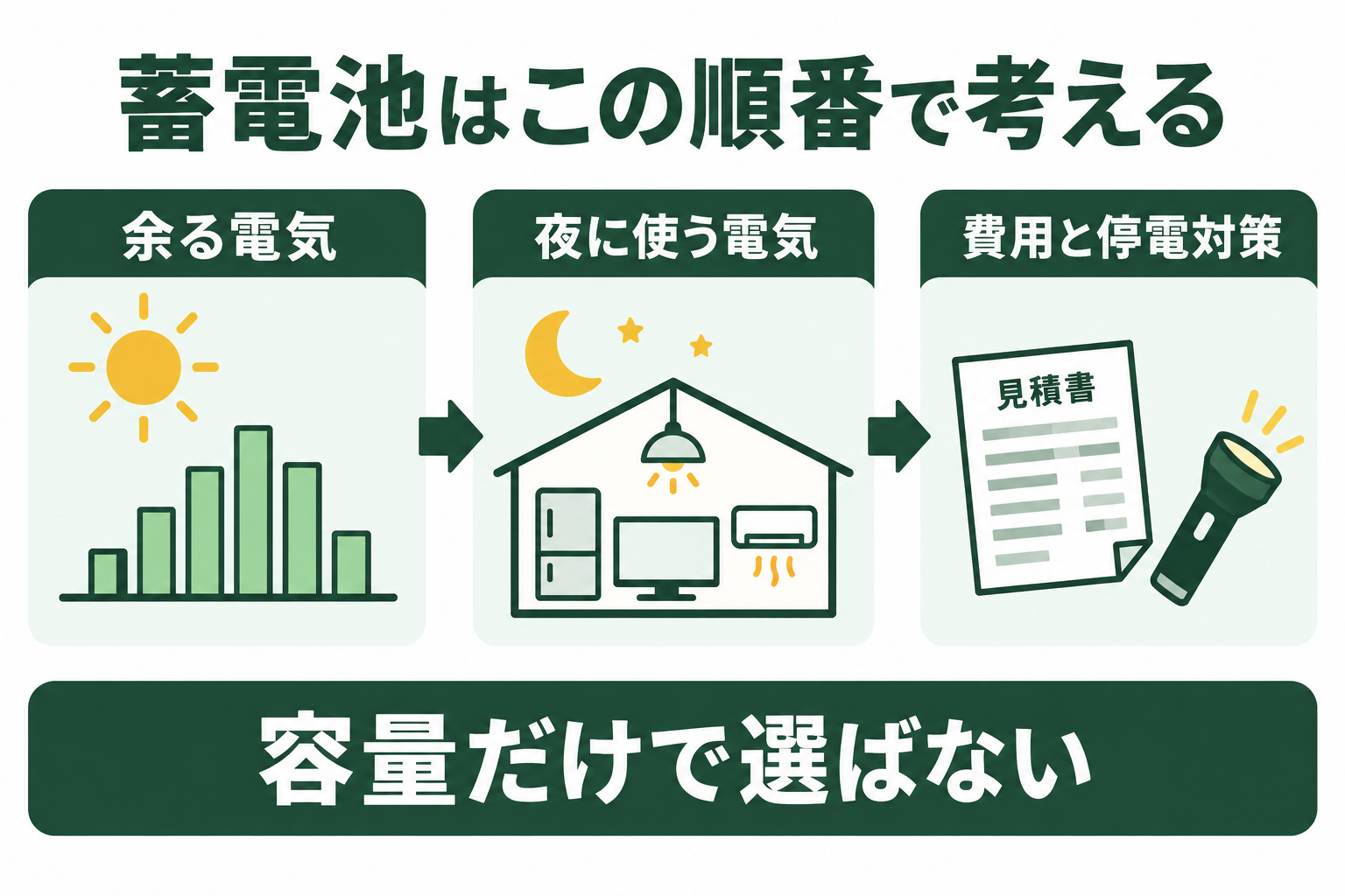 余剰電力、夜間の使用量、費用と停電対策の順に蓄電池を検討する図