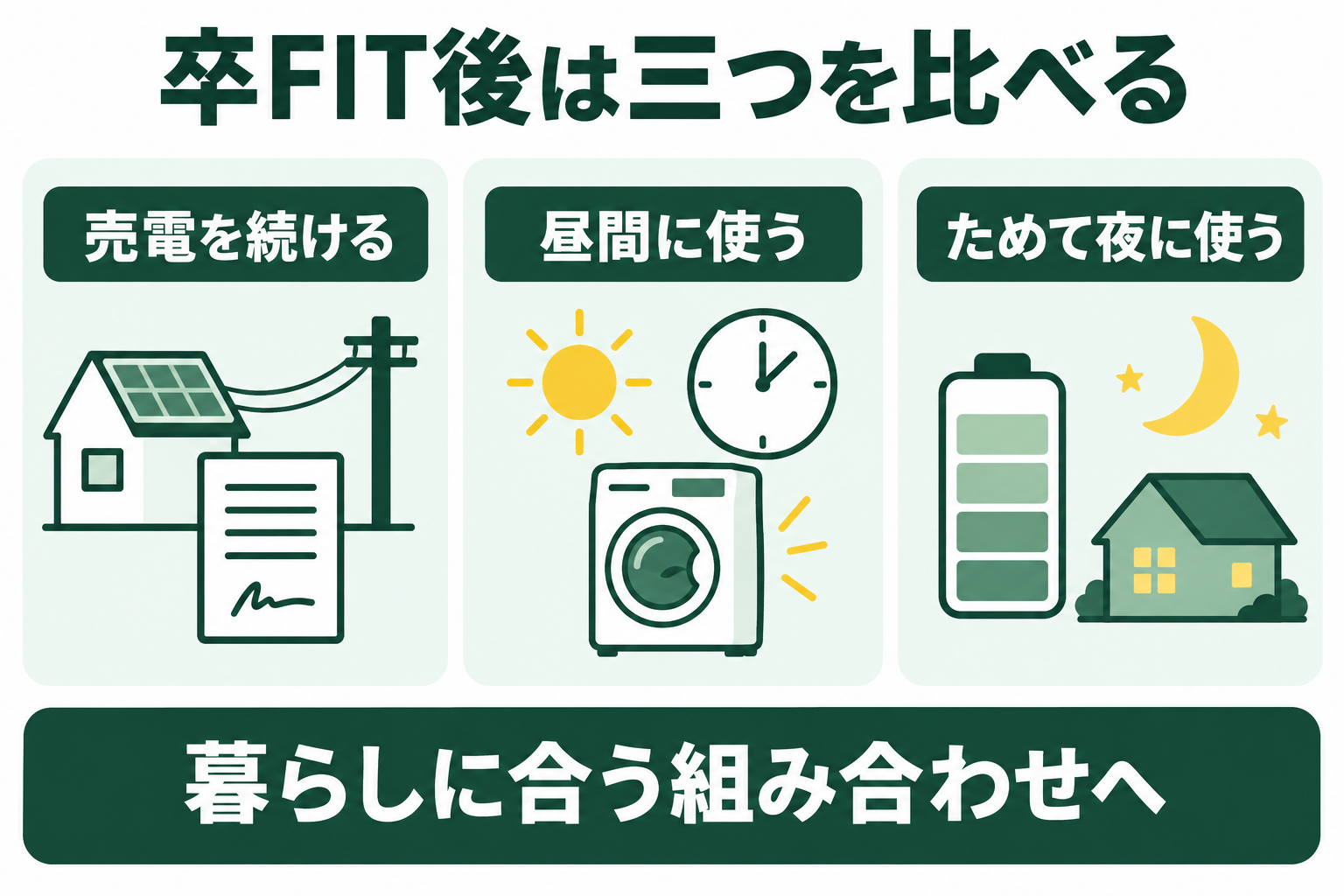 卒FIT後の選択肢を売電継続、昼間の利用、蓄電池で夜に使う方法に分ける図