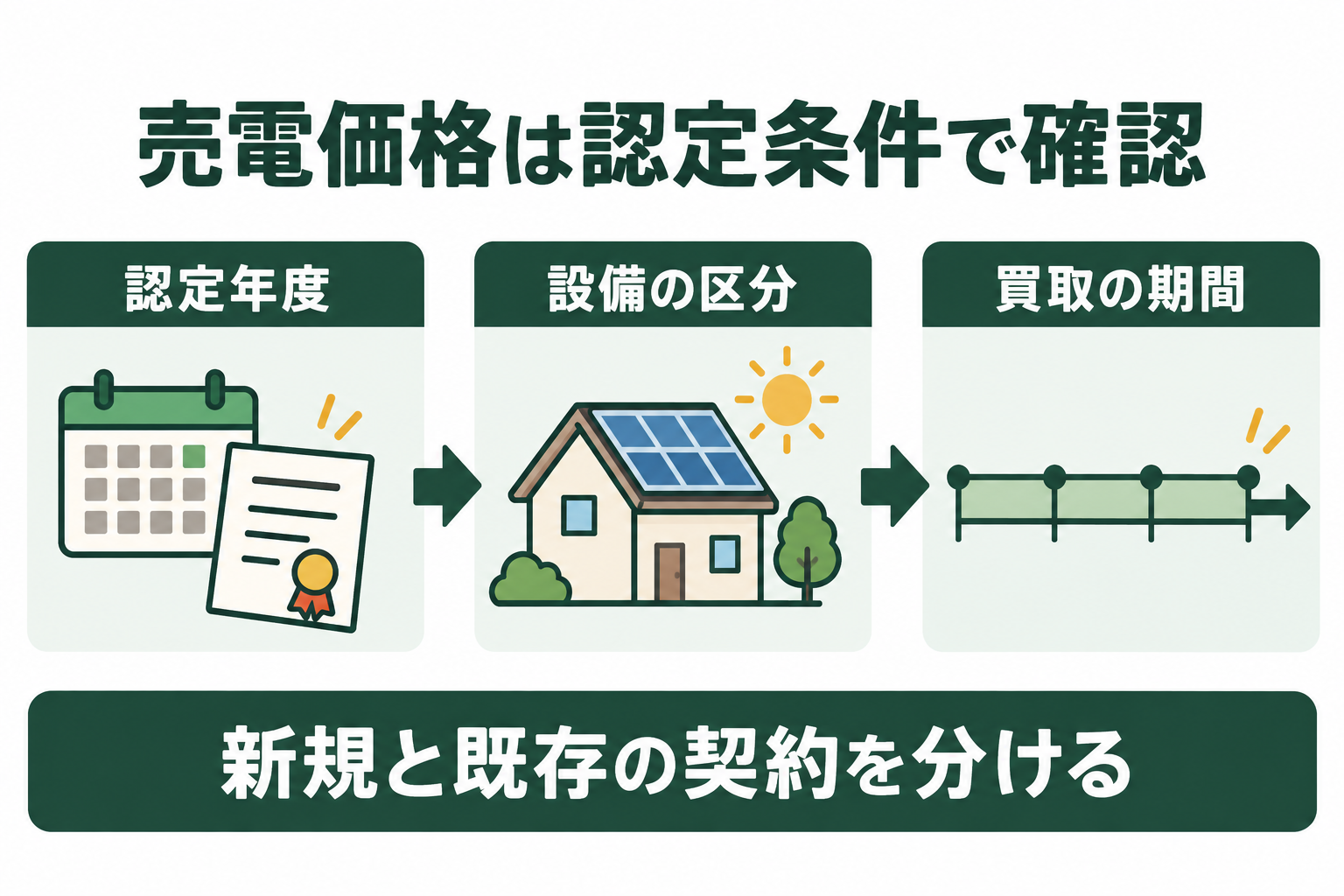 FITの価格を認定年度、設備区分、買取期間で確認し、新規と既存契約を分ける図